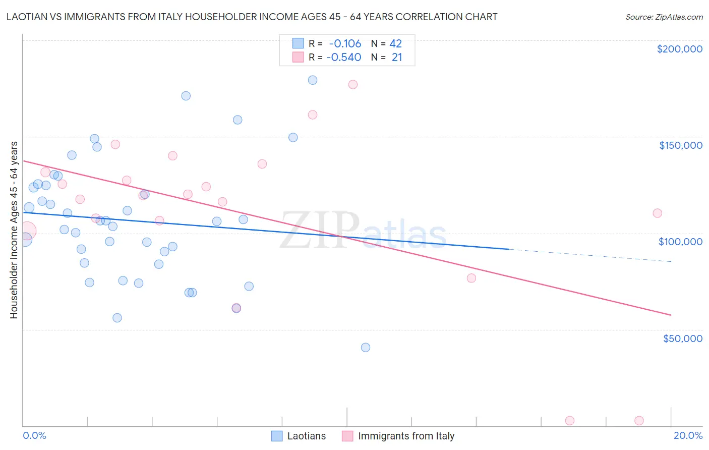 Laotian vs Immigrants from Italy Householder Income Ages 45 - 64 years