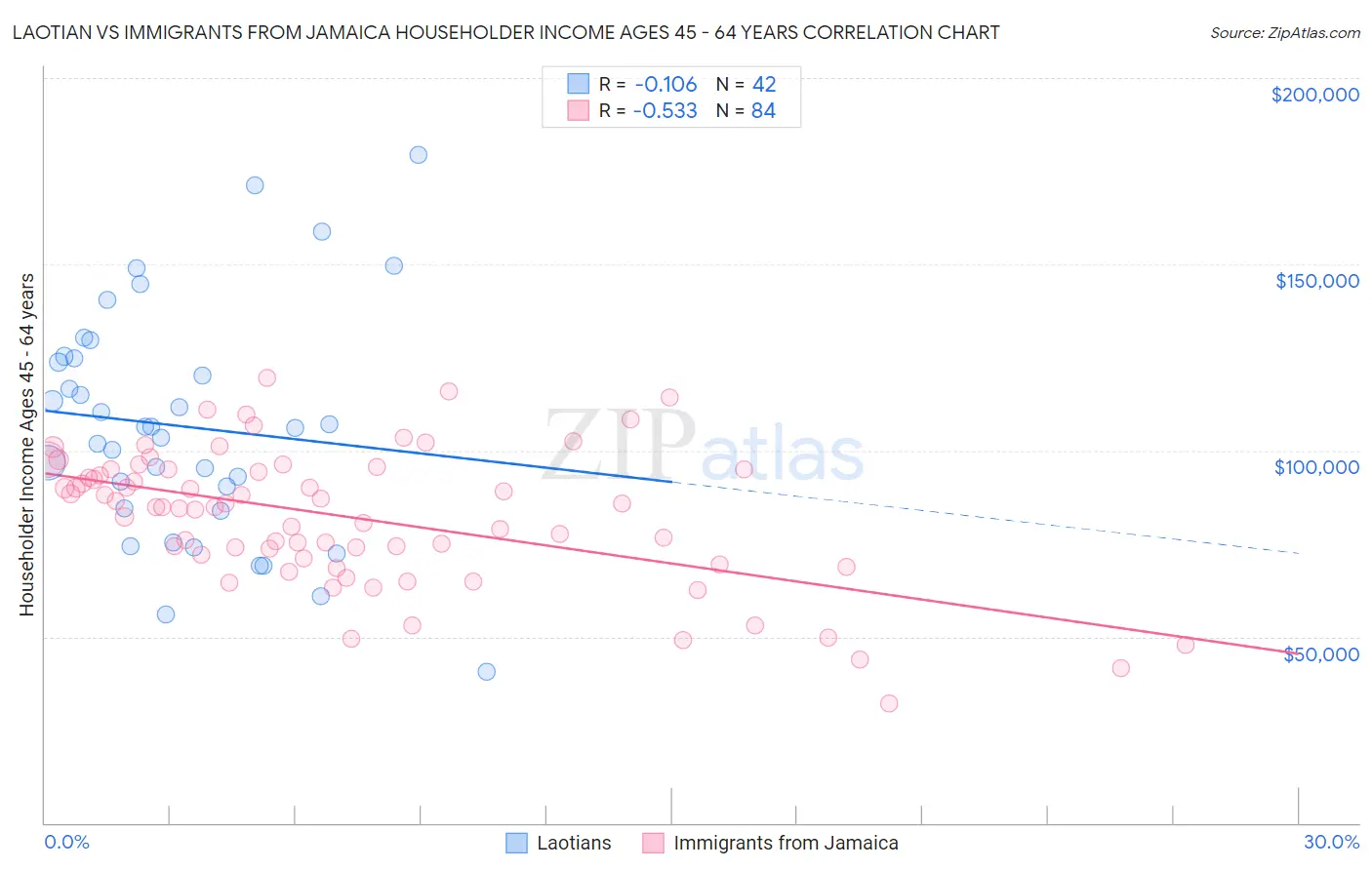 Laotian vs Immigrants from Jamaica Householder Income Ages 45 - 64 years