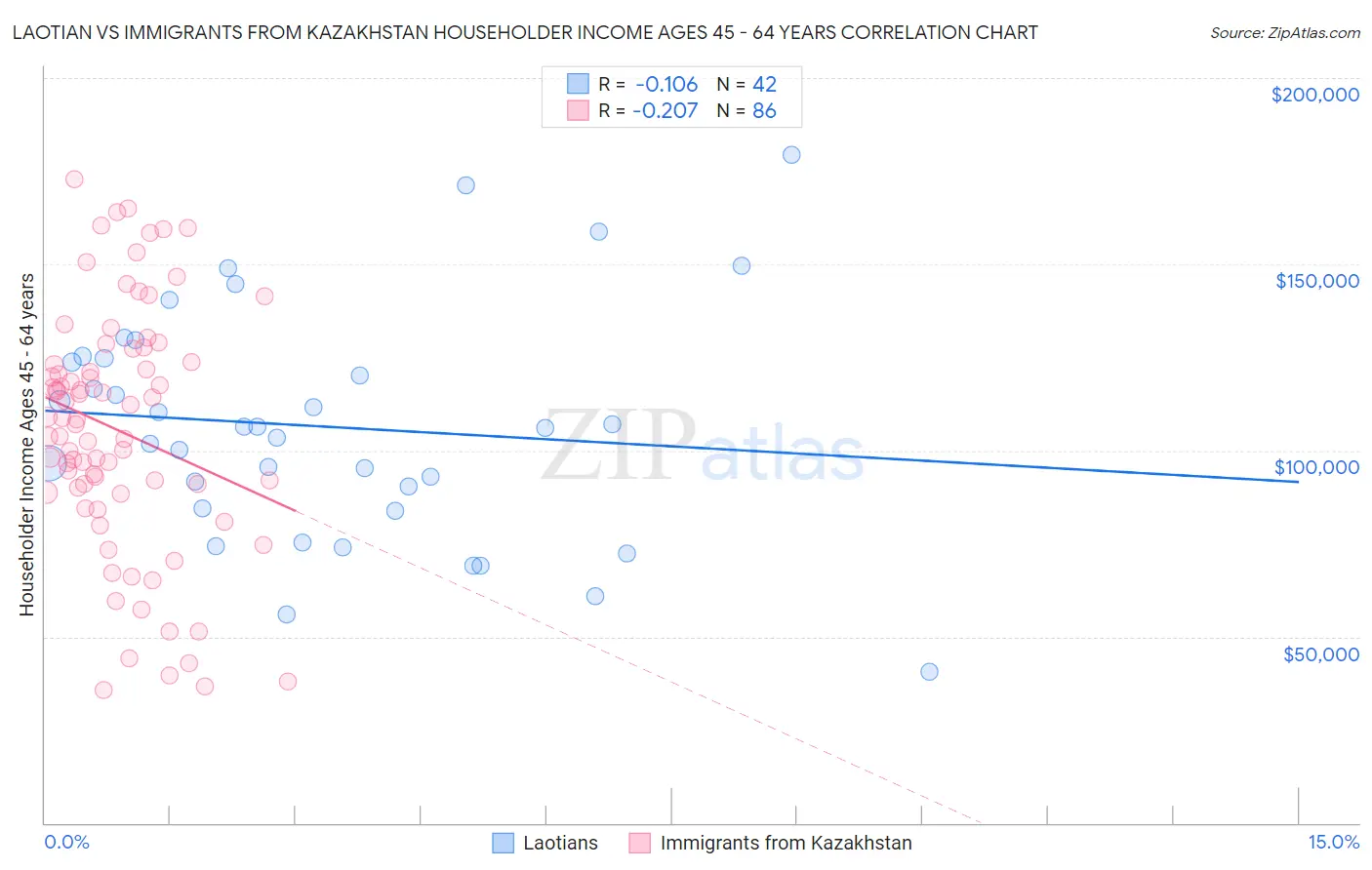 Laotian vs Immigrants from Kazakhstan Householder Income Ages 45 - 64 years