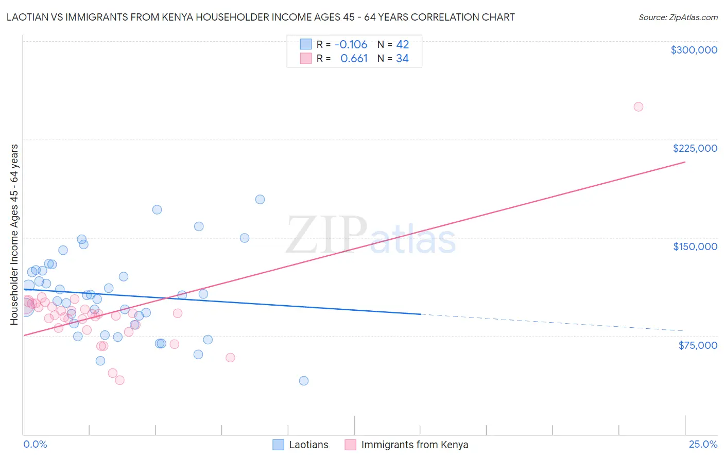 Laotian vs Immigrants from Kenya Householder Income Ages 45 - 64 years