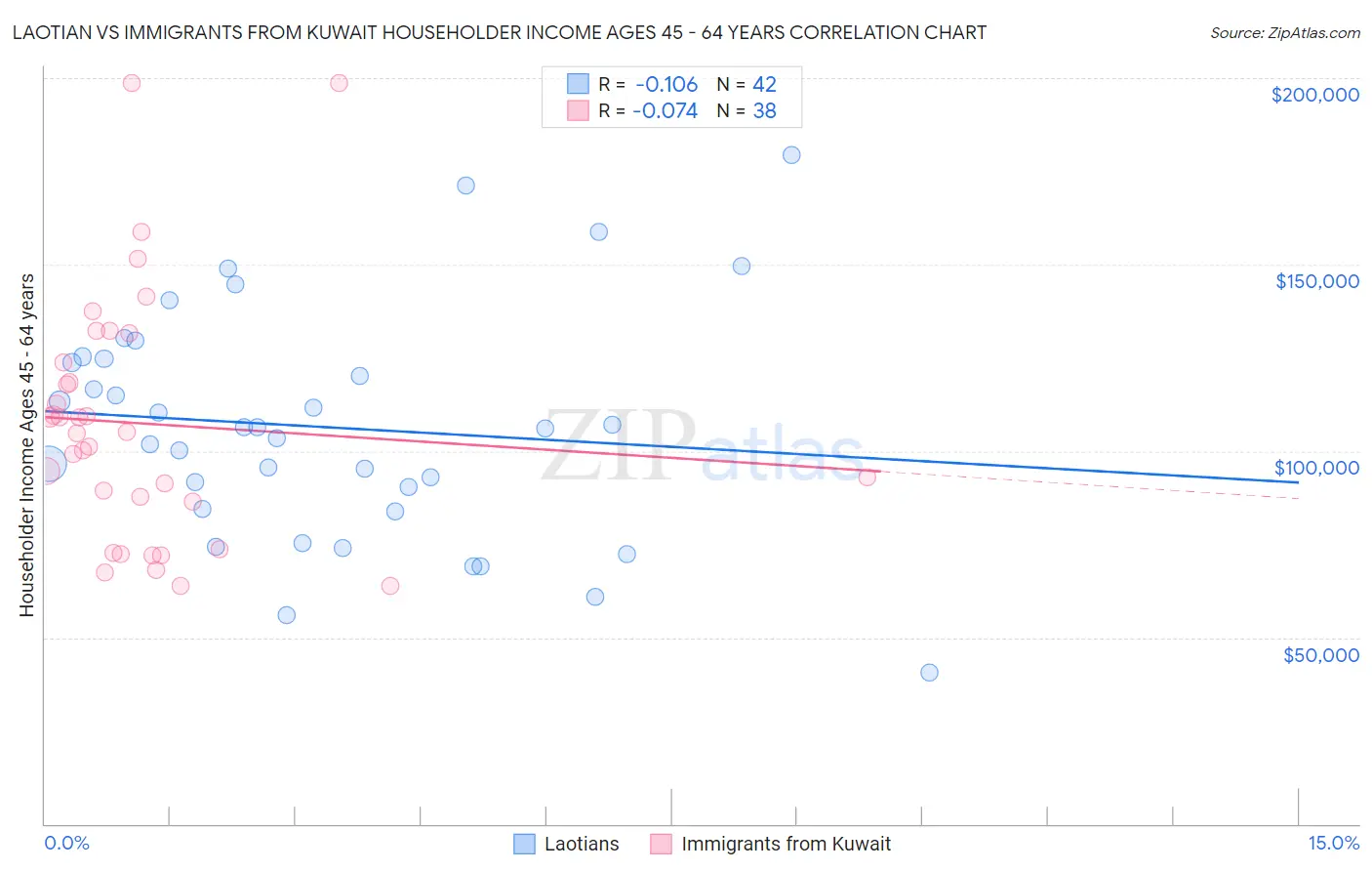 Laotian vs Immigrants from Kuwait Householder Income Ages 45 - 64 years