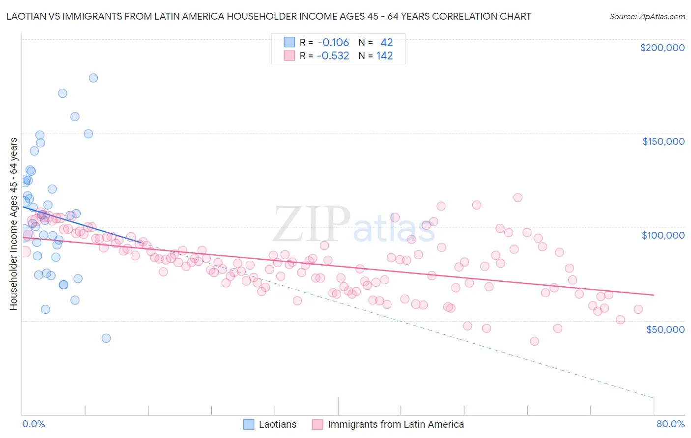 Laotian vs Immigrants from Latin America Householder Income Ages 45 - 64 years