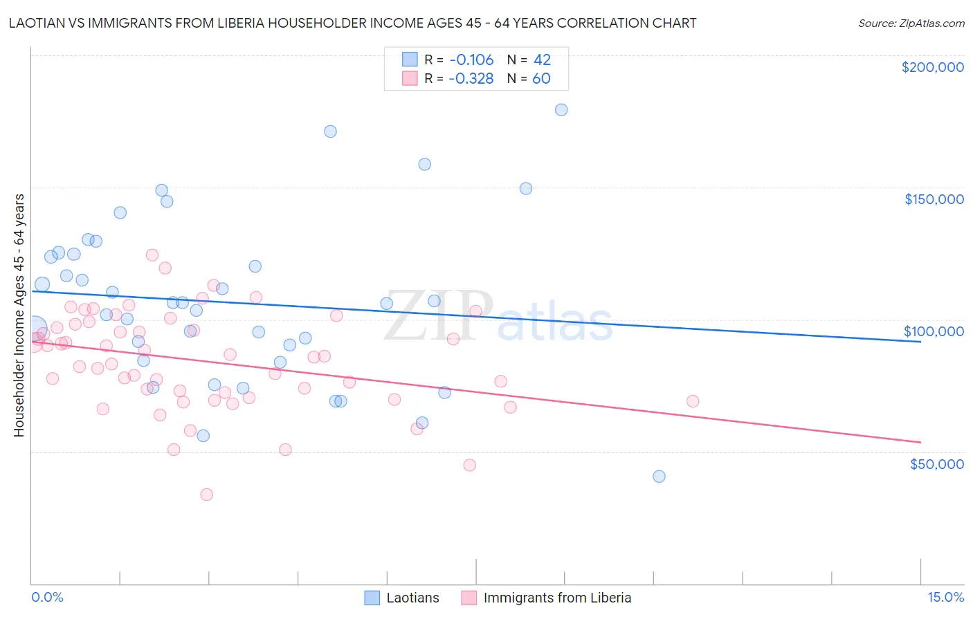 Laotian vs Immigrants from Liberia Householder Income Ages 45 - 64 years