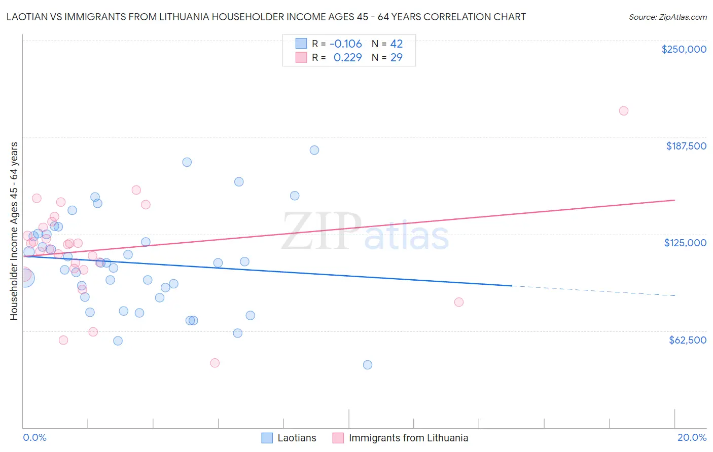 Laotian vs Immigrants from Lithuania Householder Income Ages 45 - 64 years