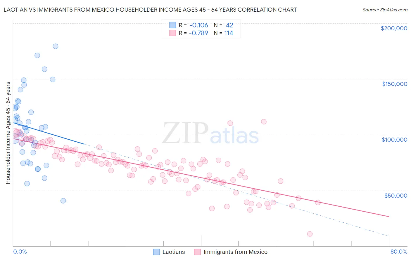 Laotian vs Immigrants from Mexico Householder Income Ages 45 - 64 years