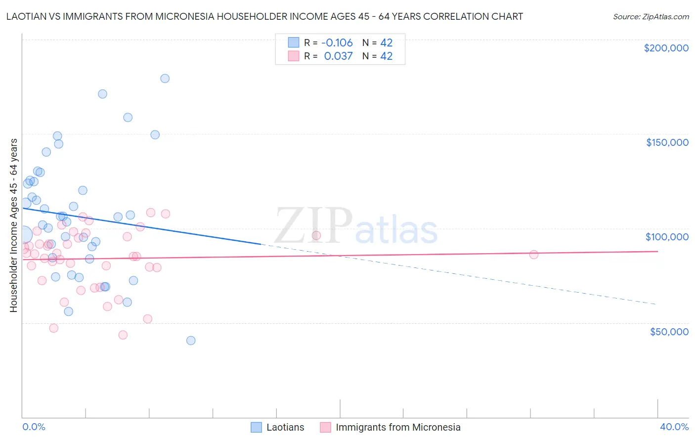 Laotian vs Immigrants from Micronesia Householder Income Ages 45 - 64 years