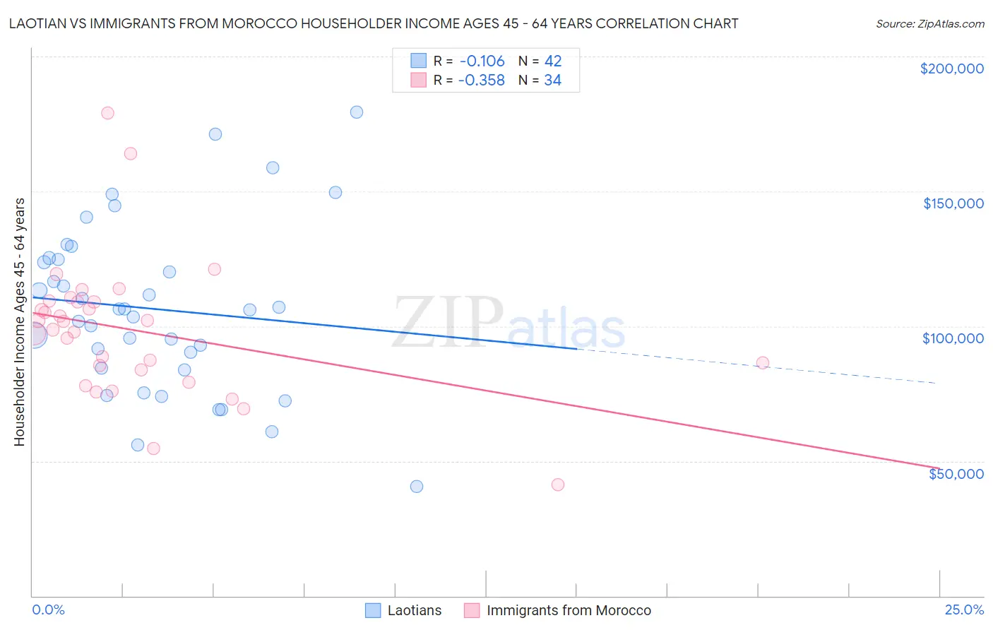 Laotian vs Immigrants from Morocco Householder Income Ages 45 - 64 years