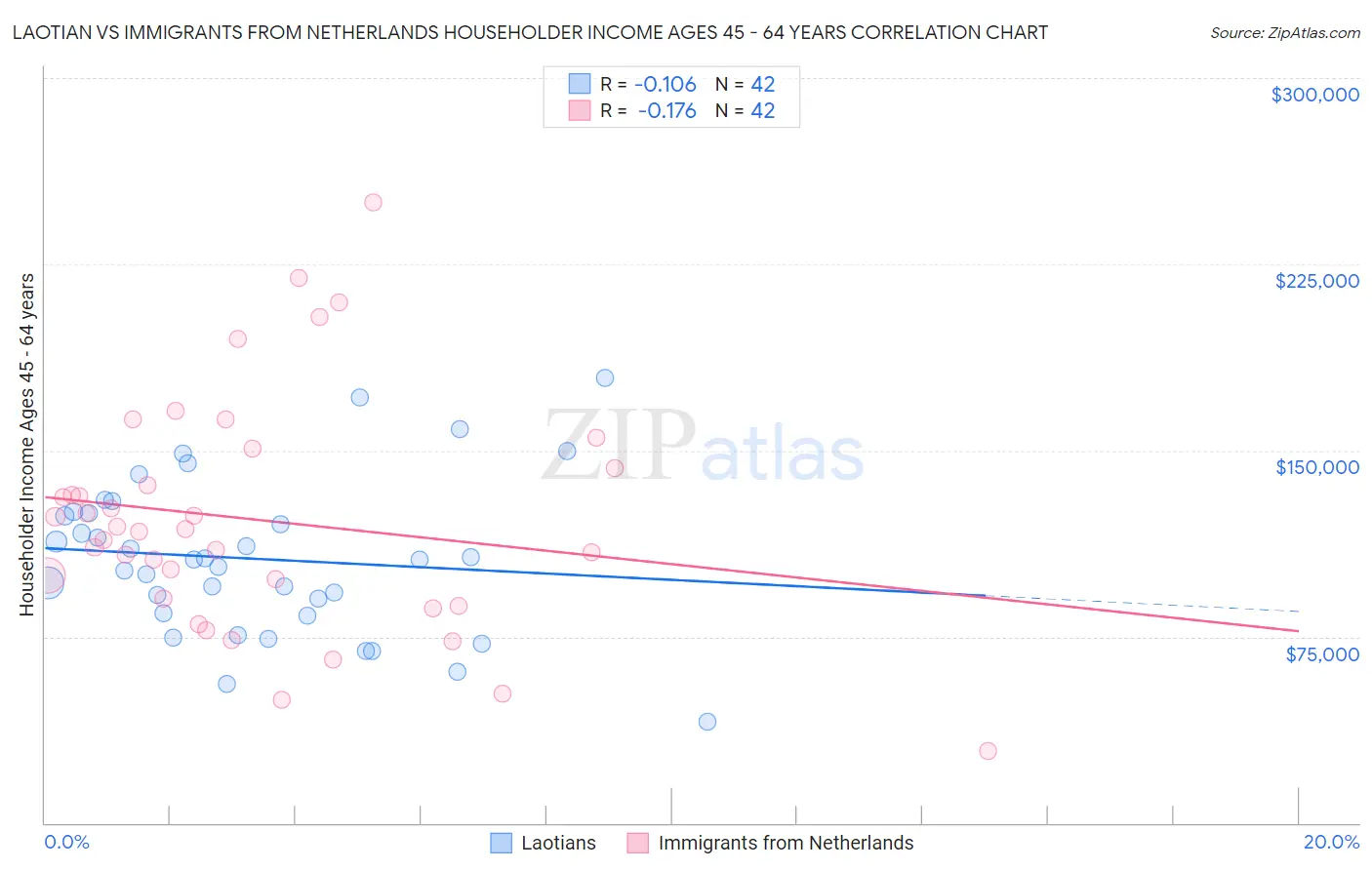 Laotian vs Immigrants from Netherlands Householder Income Ages 45 - 64 years