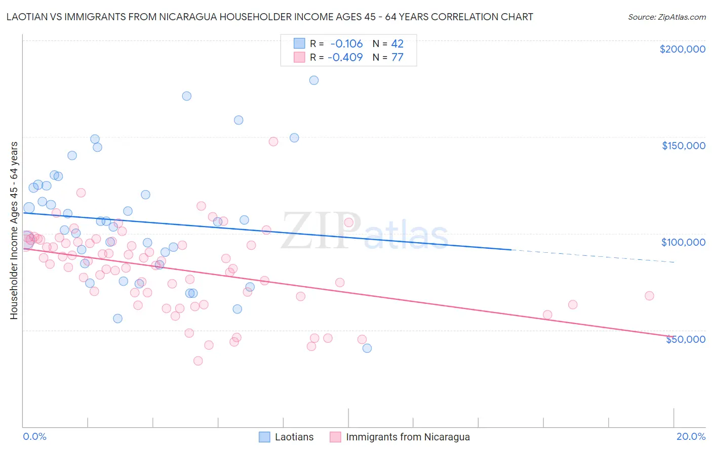 Laotian vs Immigrants from Nicaragua Householder Income Ages 45 - 64 years