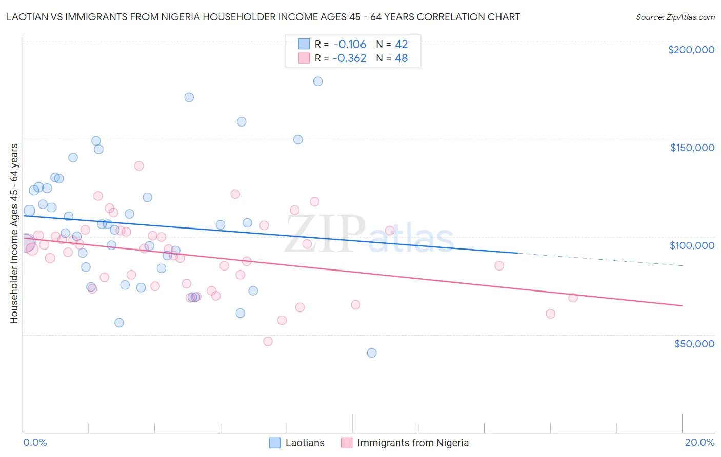Laotian vs Immigrants from Nigeria Householder Income Ages 45 - 64 years