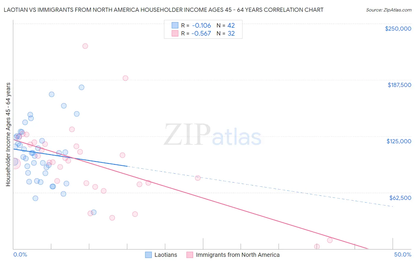 Laotian vs Immigrants from North America Householder Income Ages 45 - 64 years