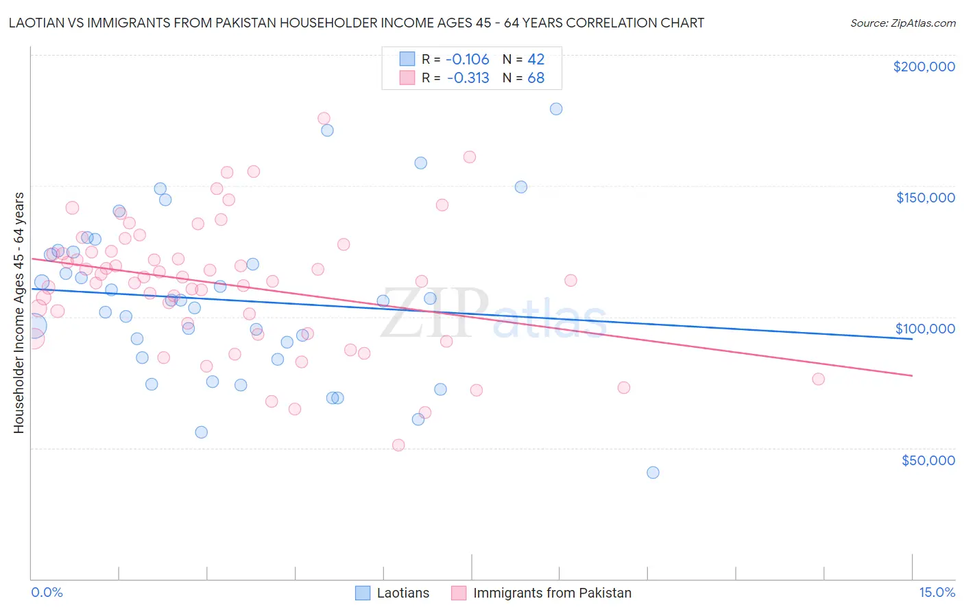 Laotian vs Immigrants from Pakistan Householder Income Ages 45 - 64 years