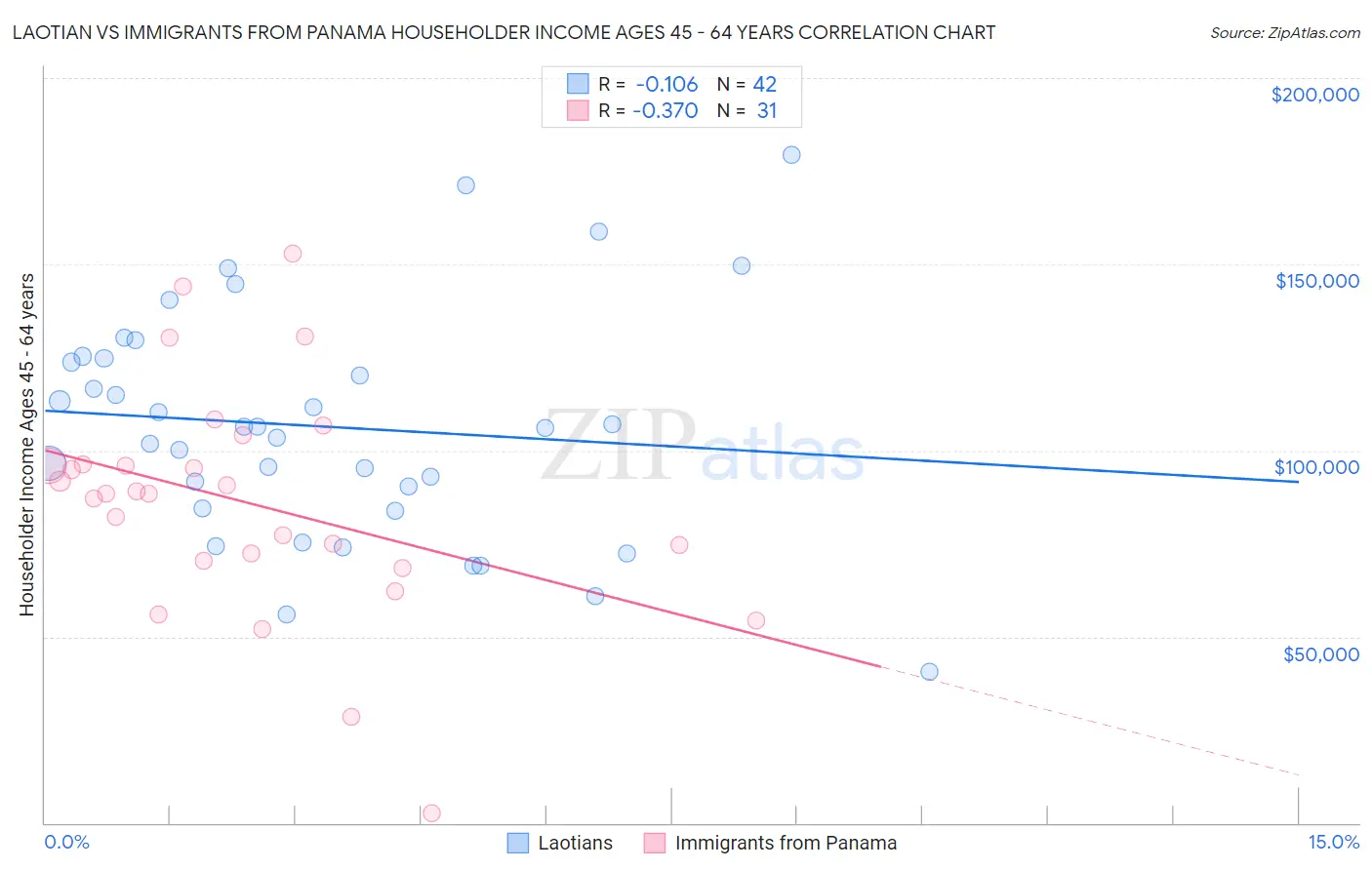 Laotian vs Immigrants from Panama Householder Income Ages 45 - 64 years