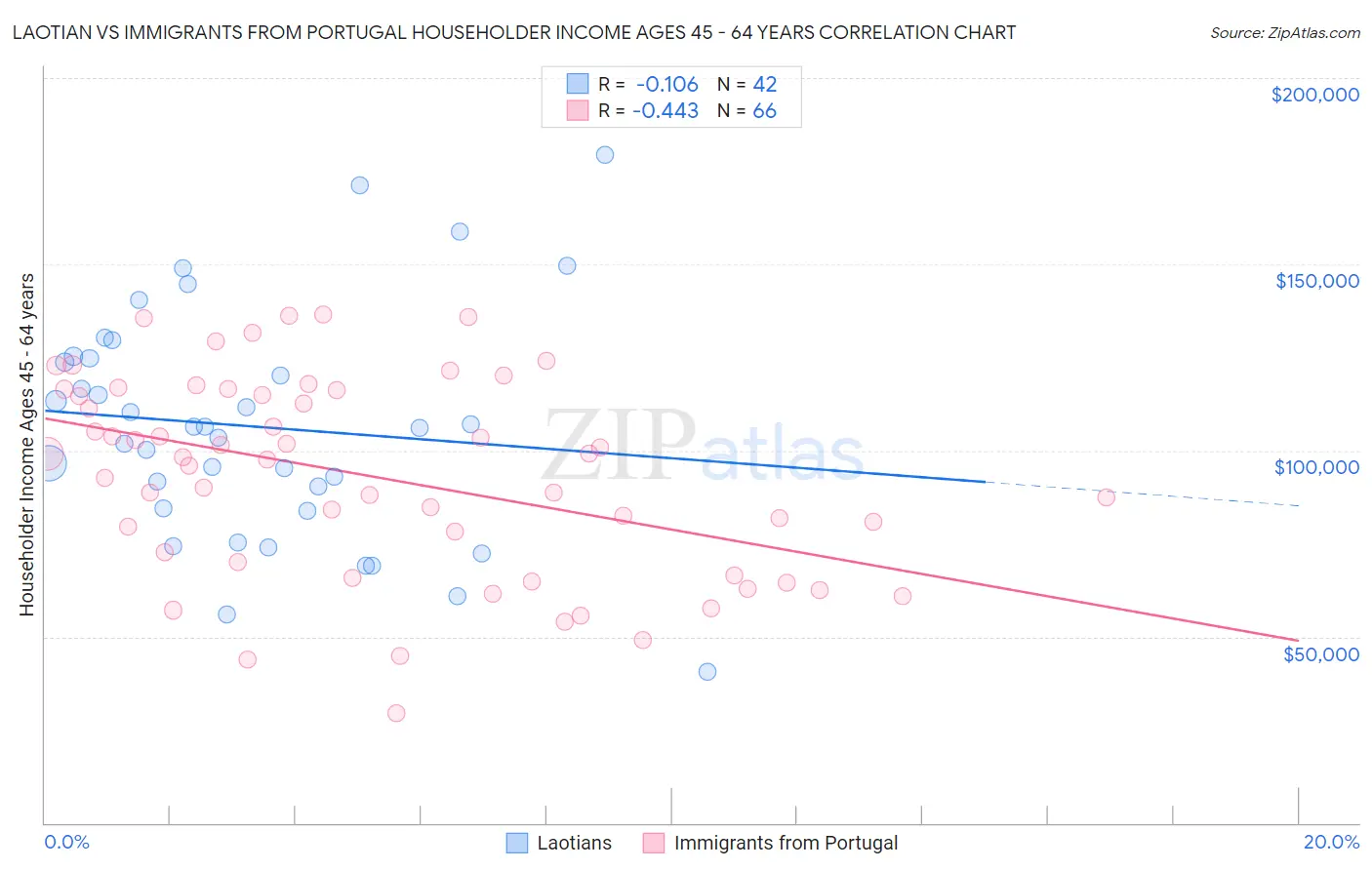 Laotian vs Immigrants from Portugal Householder Income Ages 45 - 64 years