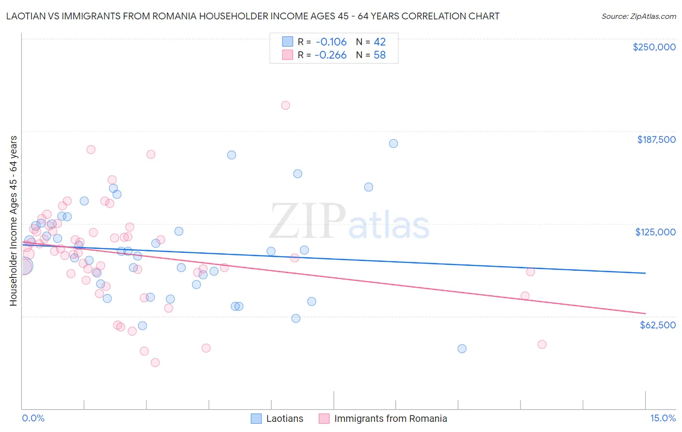 Laotian vs Immigrants from Romania Householder Income Ages 45 - 64 years