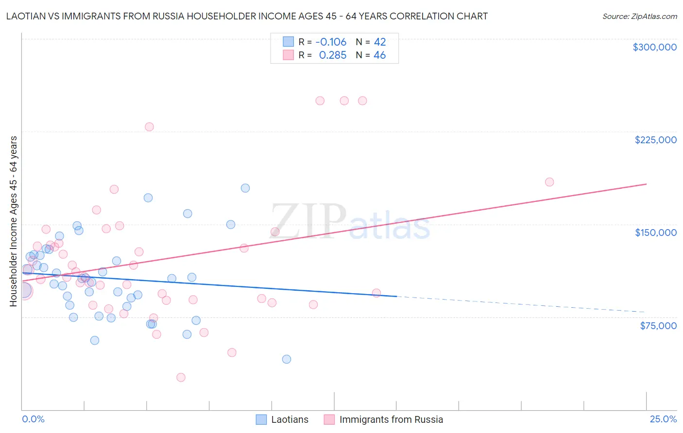 Laotian vs Immigrants from Russia Householder Income Ages 45 - 64 years