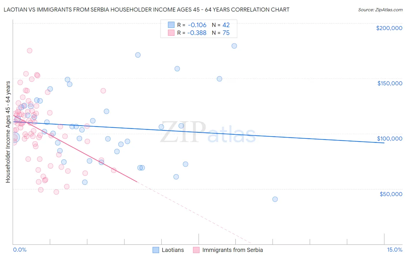 Laotian vs Immigrants from Serbia Householder Income Ages 45 - 64 years