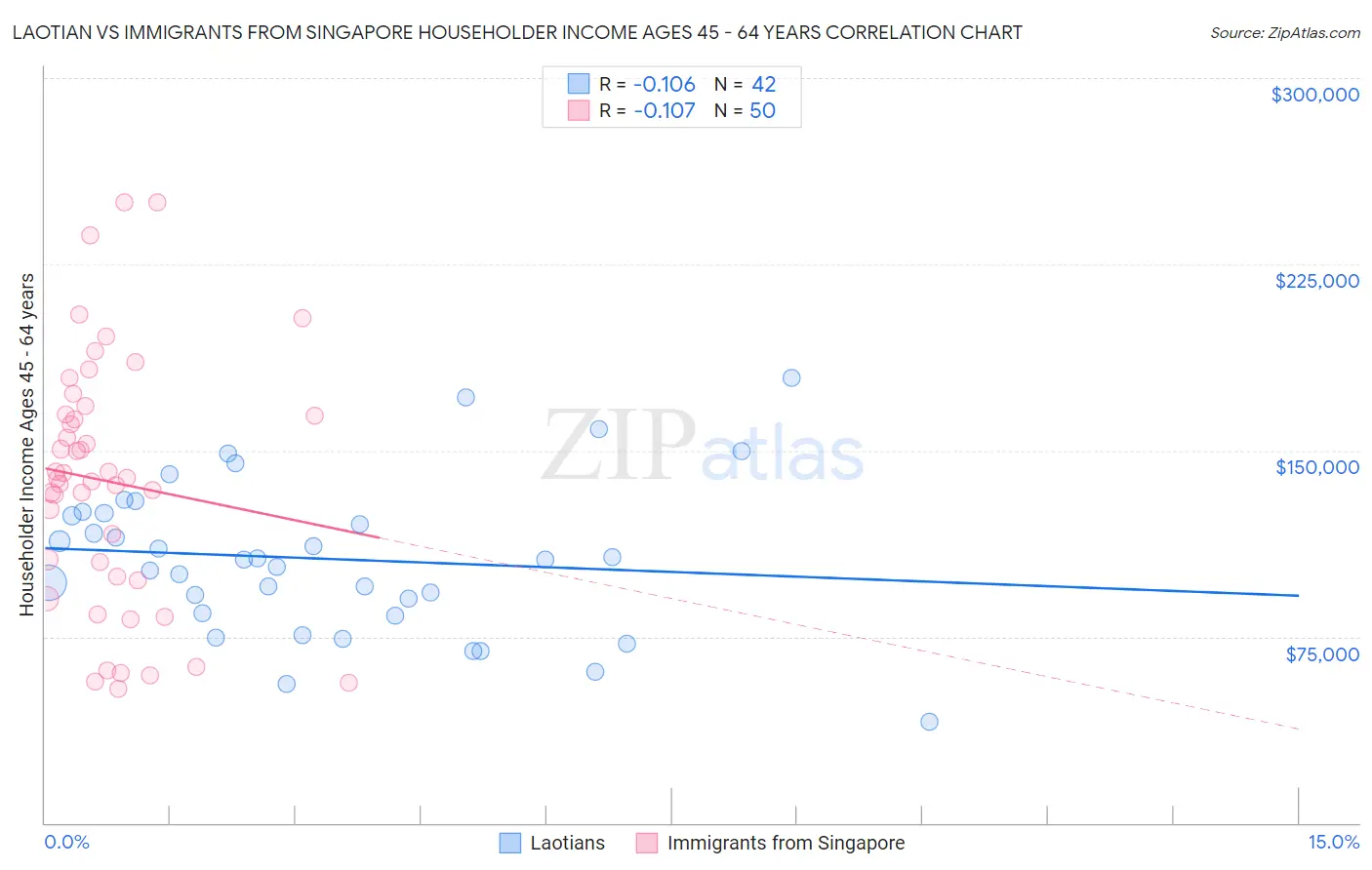 Laotian vs Immigrants from Singapore Householder Income Ages 45 - 64 years