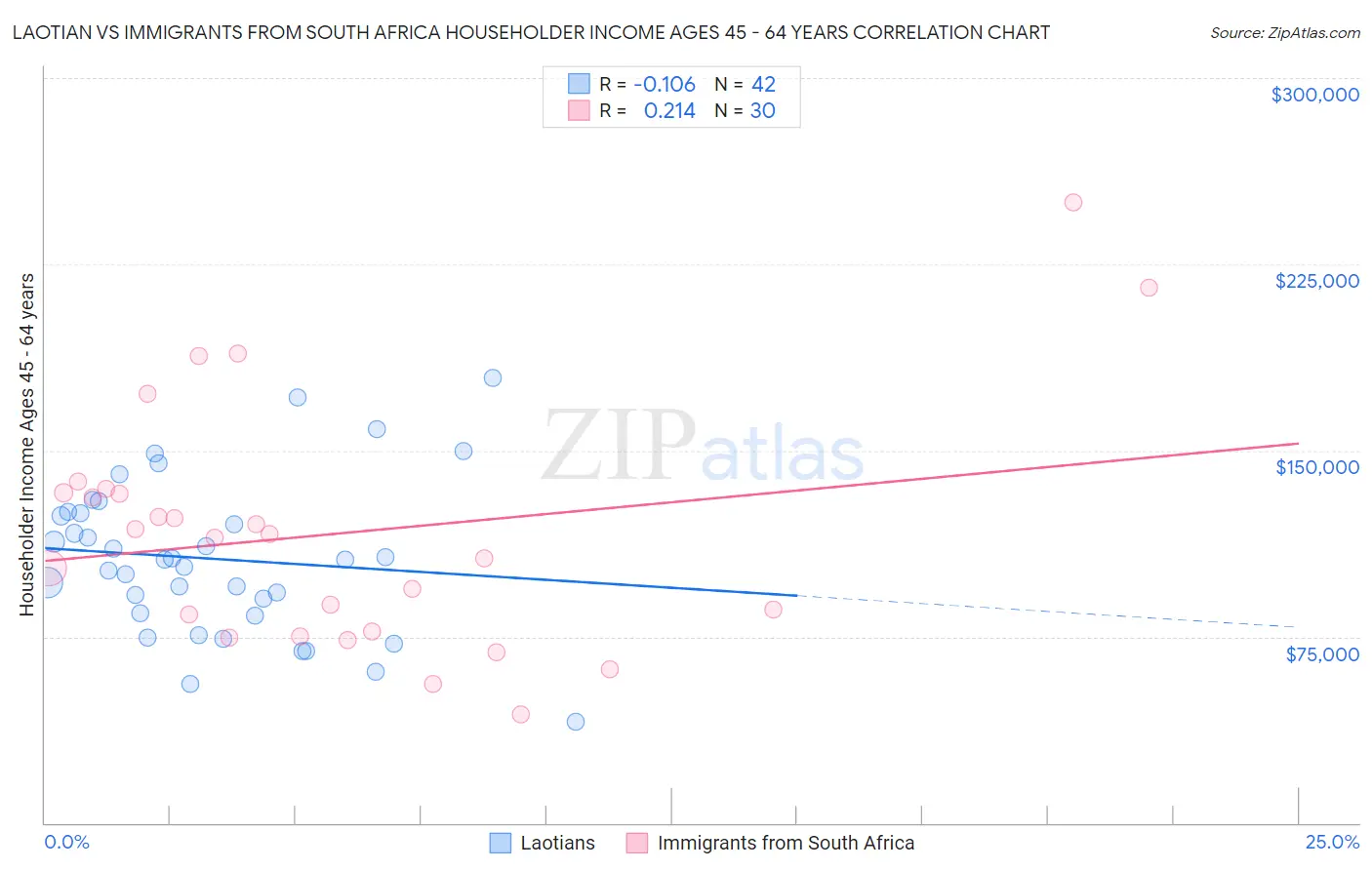 Laotian vs Immigrants from South Africa Householder Income Ages 45 - 64 years