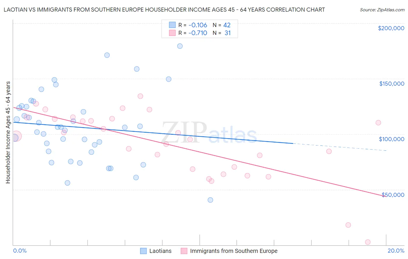 Laotian vs Immigrants from Southern Europe Householder Income Ages 45 - 64 years