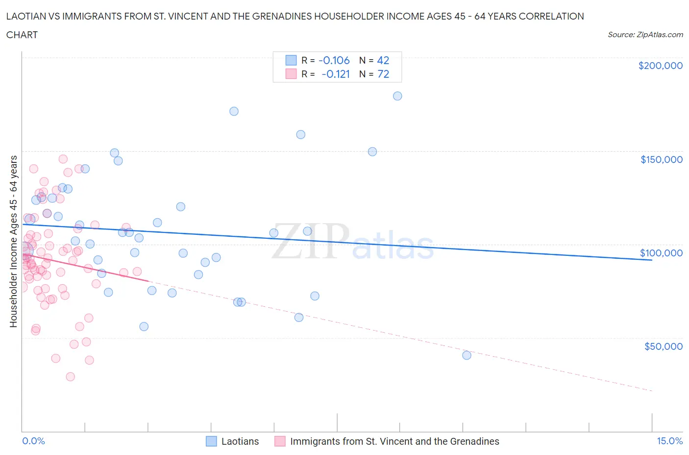 Laotian vs Immigrants from St. Vincent and the Grenadines Householder Income Ages 45 - 64 years
