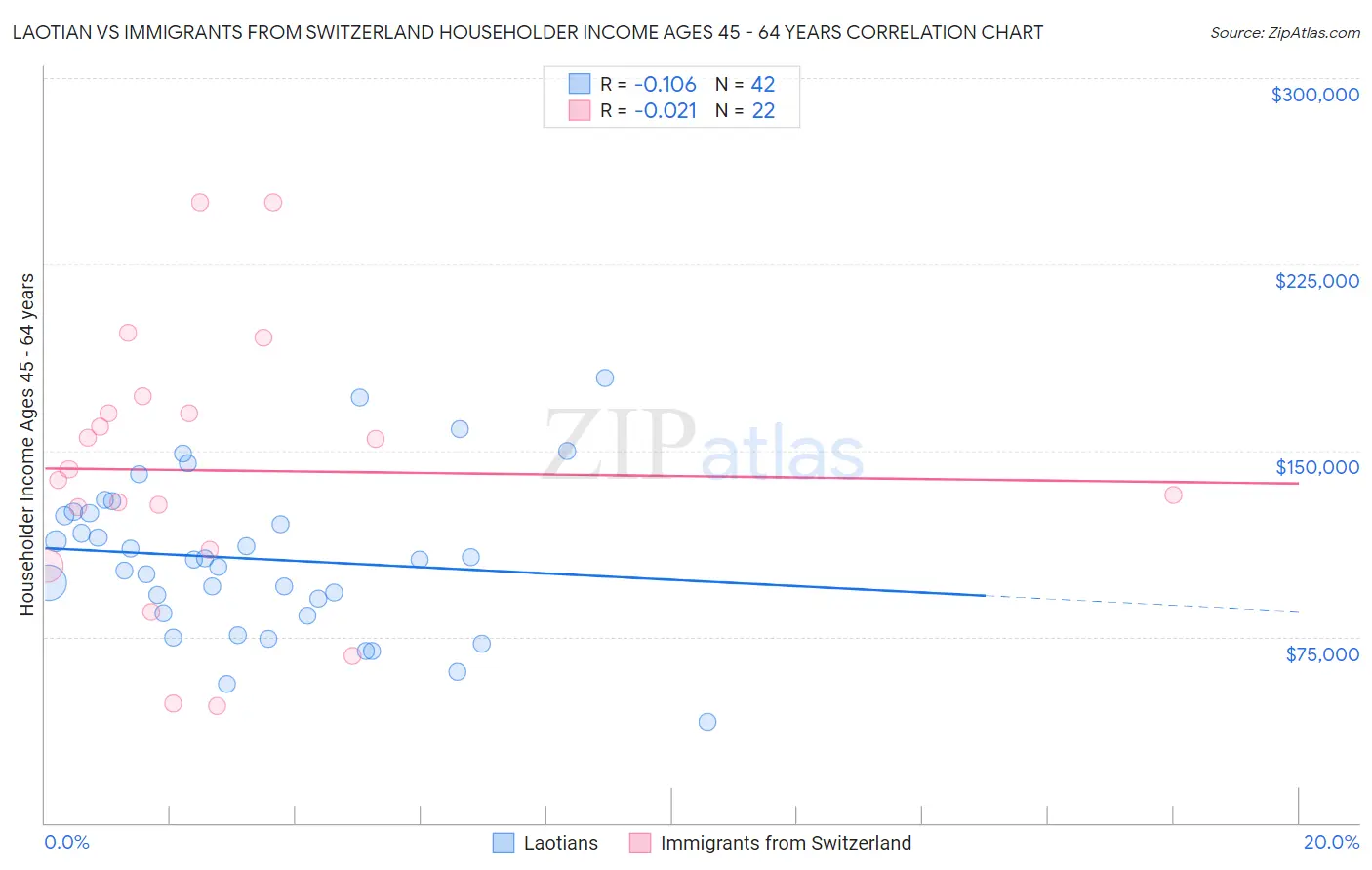 Laotian vs Immigrants from Switzerland Householder Income Ages 45 - 64 years