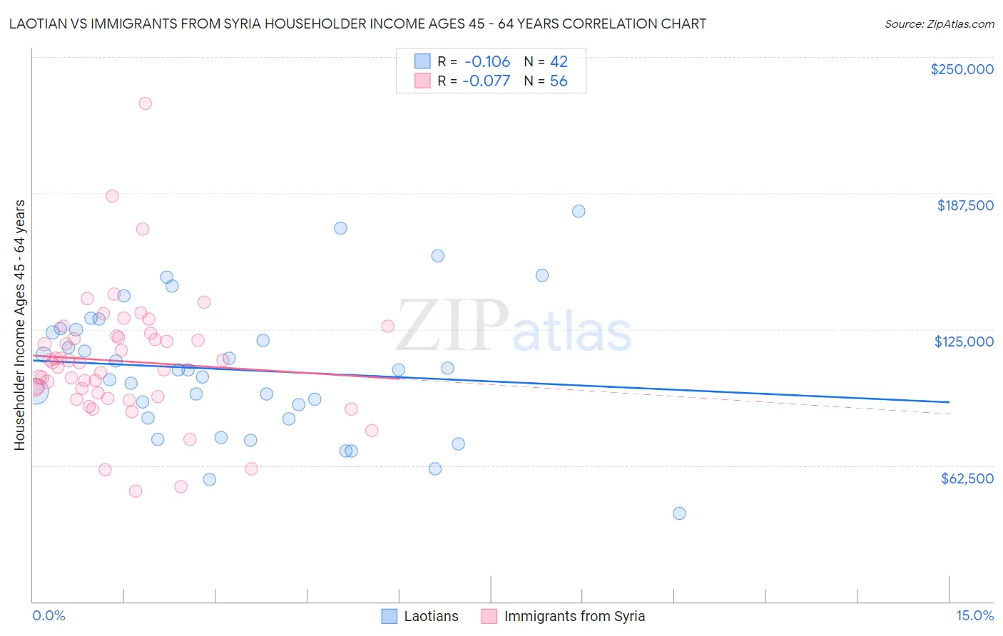 Laotian vs Immigrants from Syria Householder Income Ages 45 - 64 years