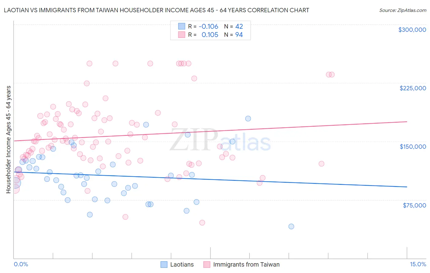 Laotian vs Immigrants from Taiwan Householder Income Ages 45 - 64 years
