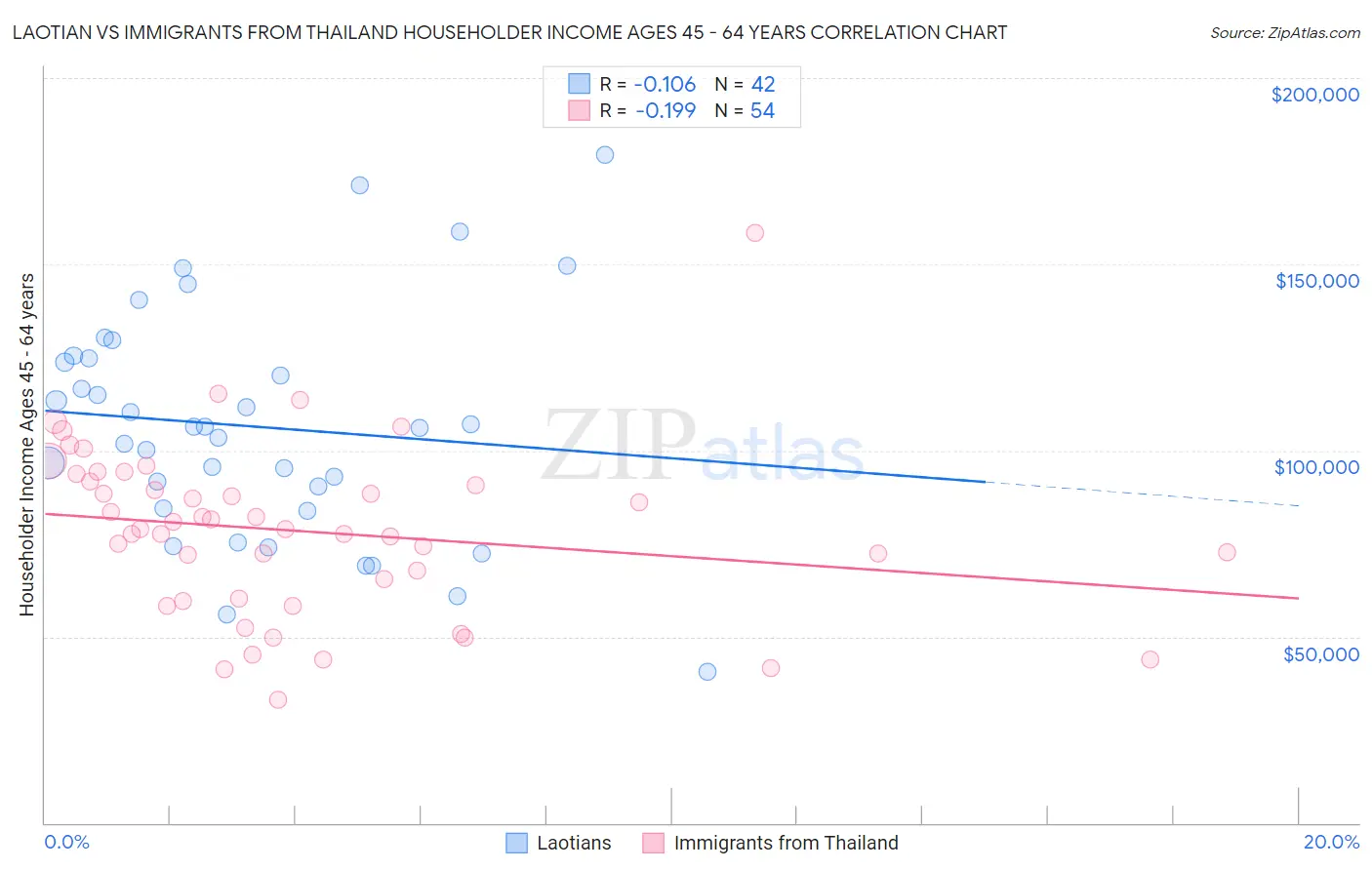 Laotian vs Immigrants from Thailand Householder Income Ages 45 - 64 years