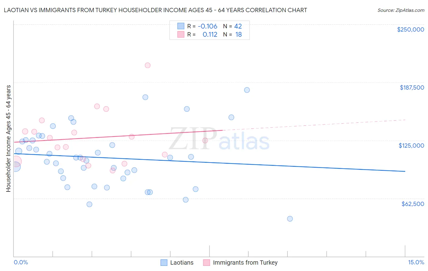 Laotian vs Immigrants from Turkey Householder Income Ages 45 - 64 years
