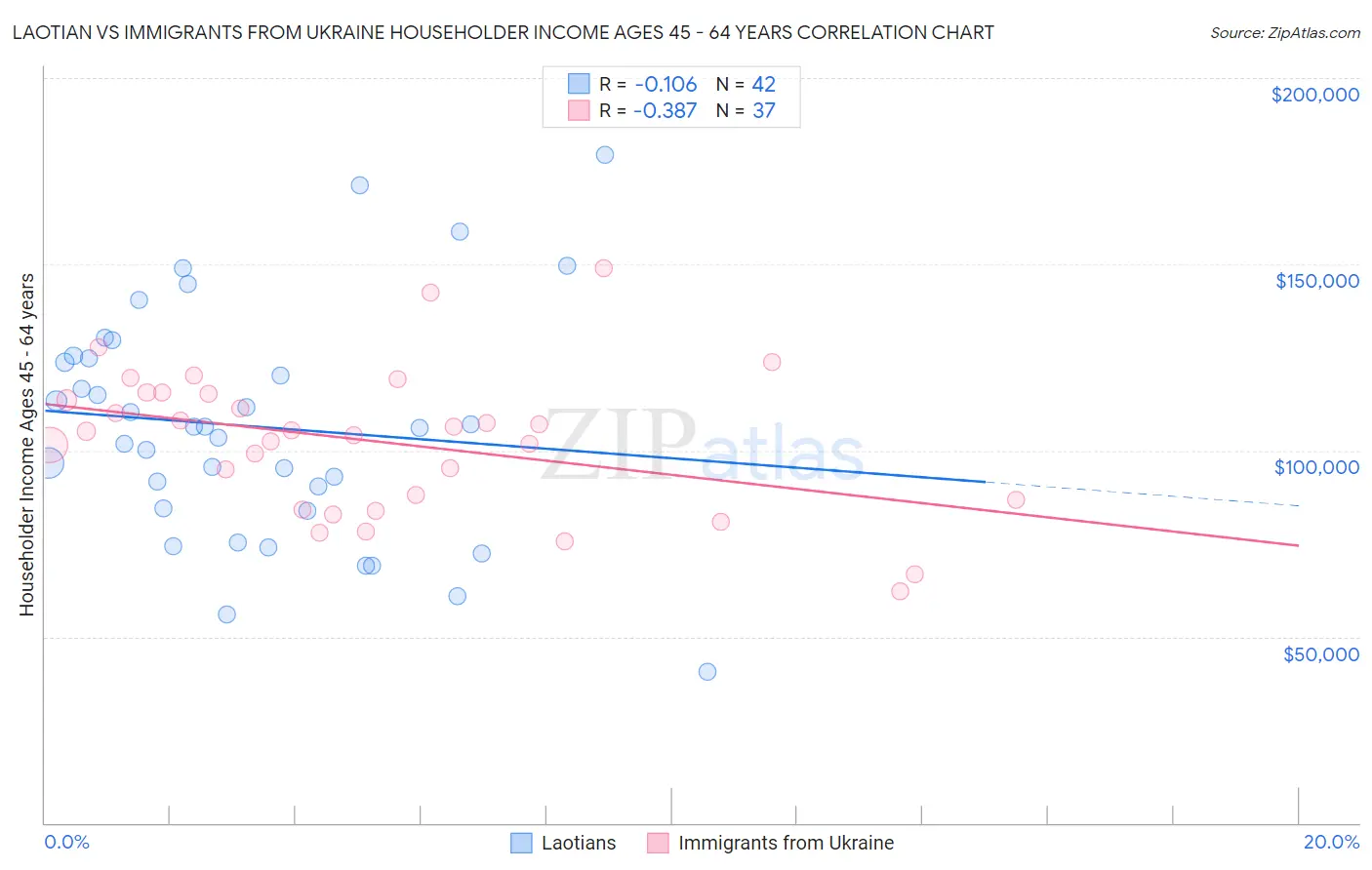 Laotian vs Immigrants from Ukraine Householder Income Ages 45 - 64 years