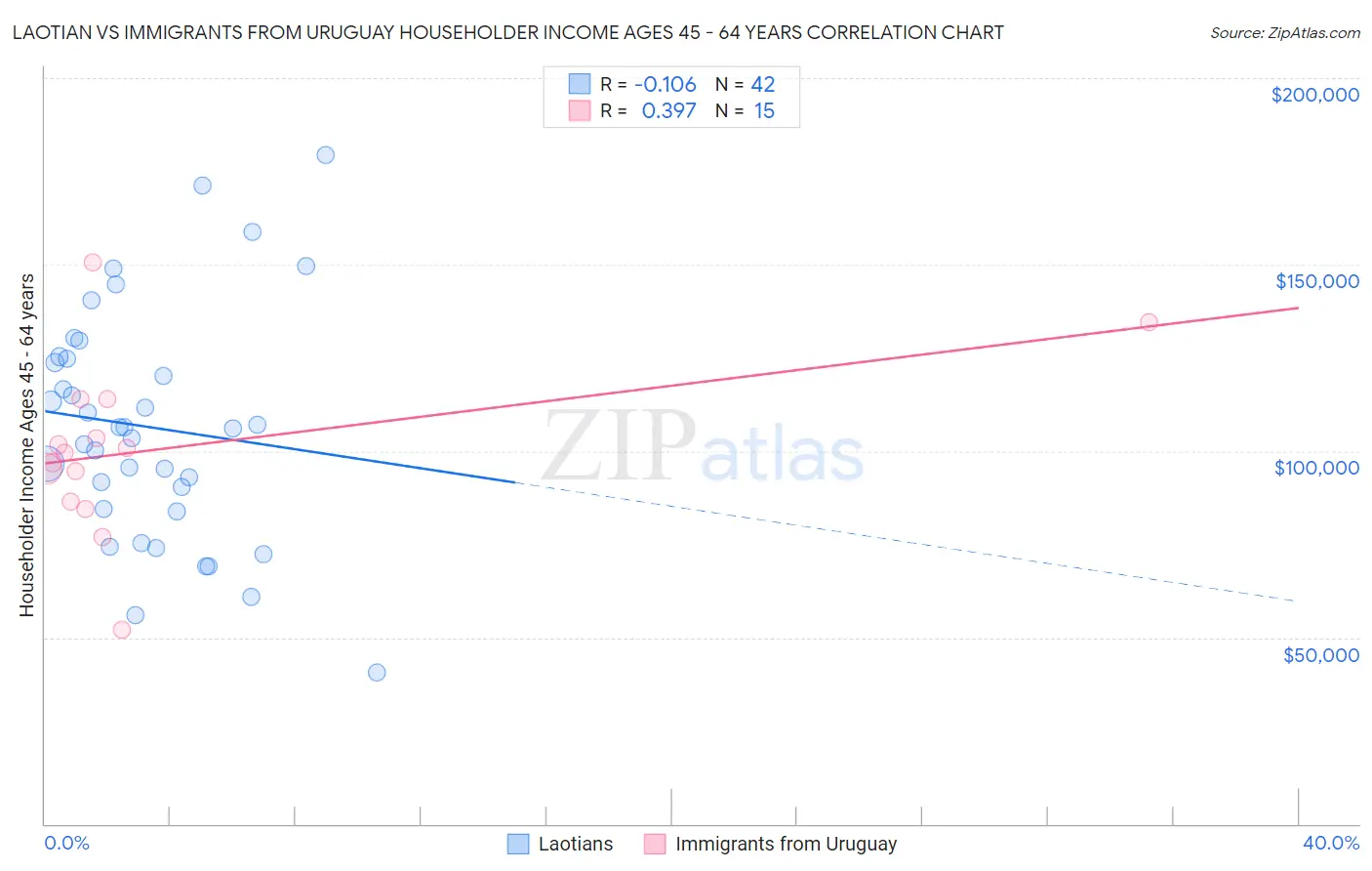Laotian vs Immigrants from Uruguay Householder Income Ages 45 - 64 years