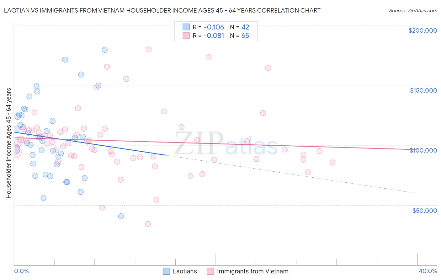 Laotian vs Immigrants from Vietnam Householder Income Ages 45 - 64 years