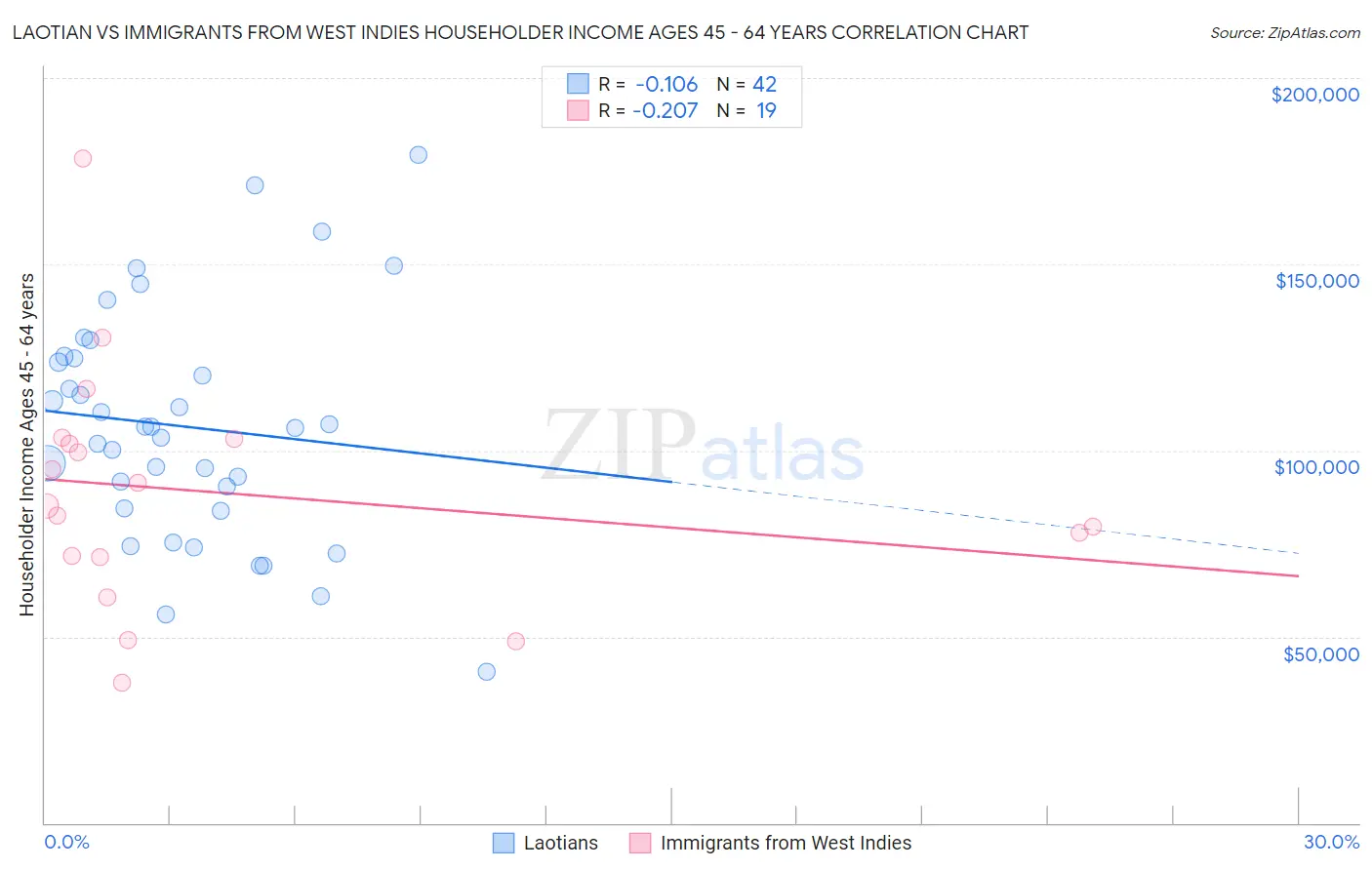 Laotian vs Immigrants from West Indies Householder Income Ages 45 - 64 years