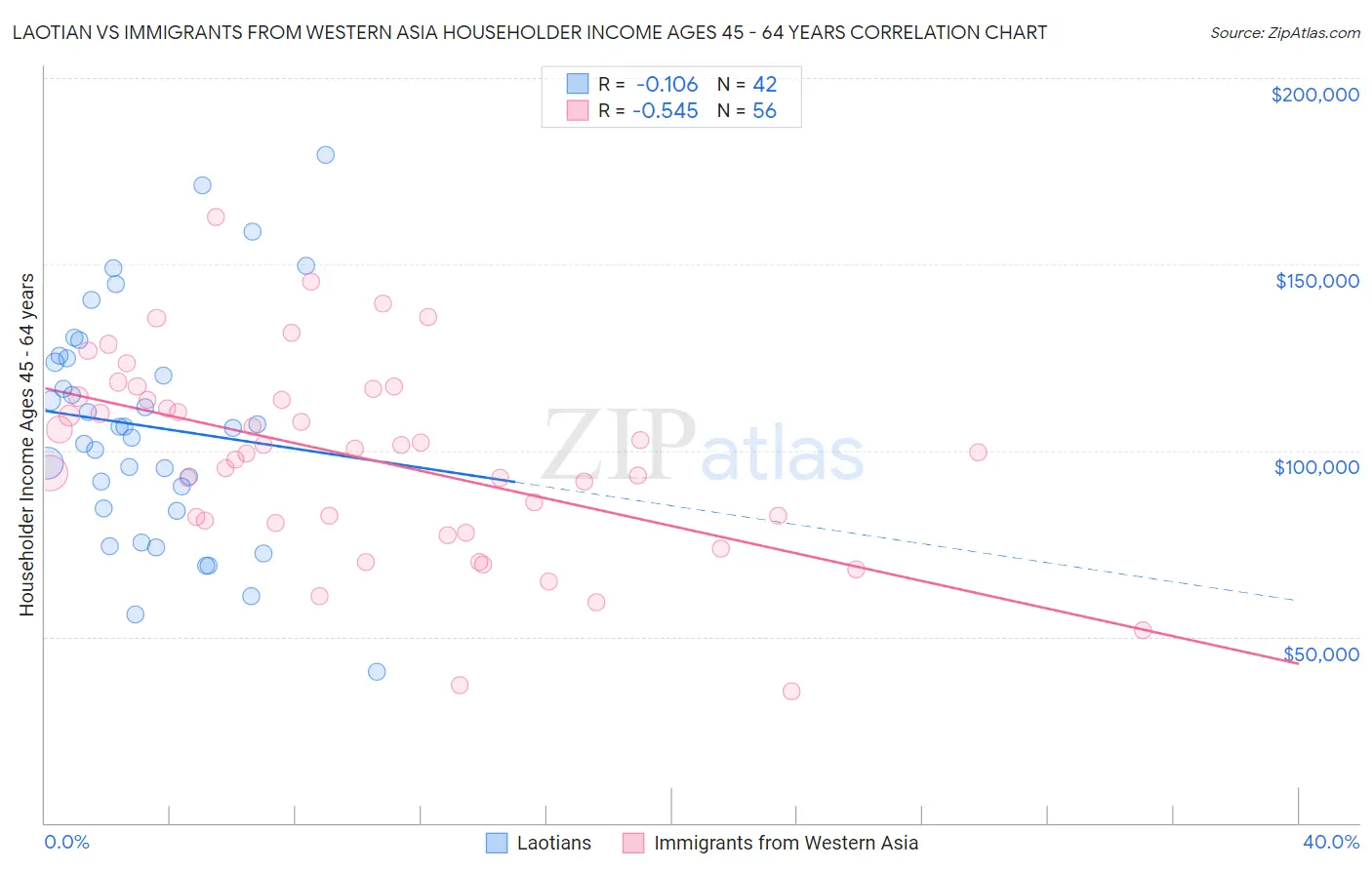 Laotian vs Immigrants from Western Asia Householder Income Ages 45 - 64 years