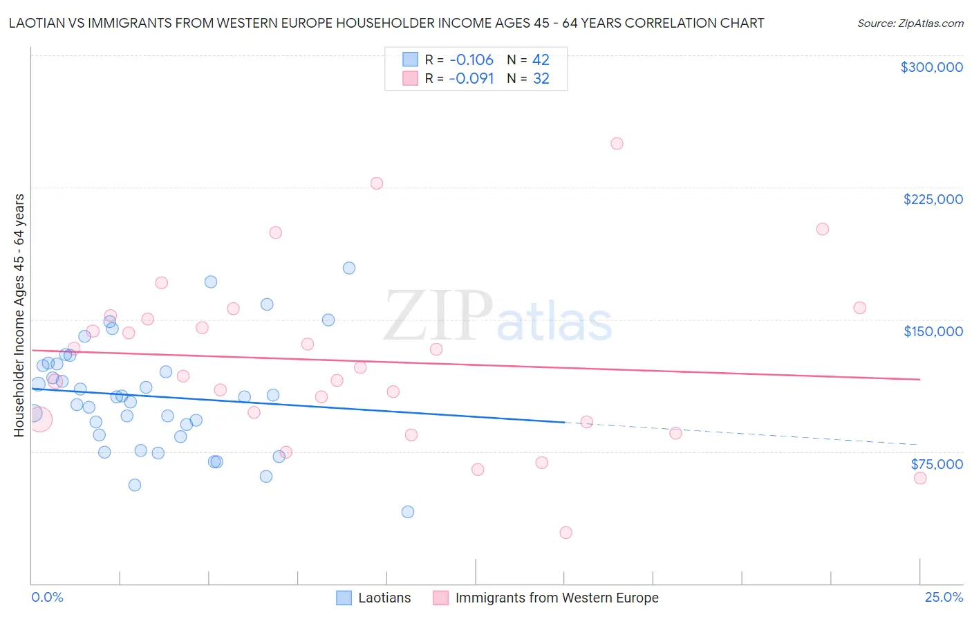 Laotian vs Immigrants from Western Europe Householder Income Ages 45 - 64 years