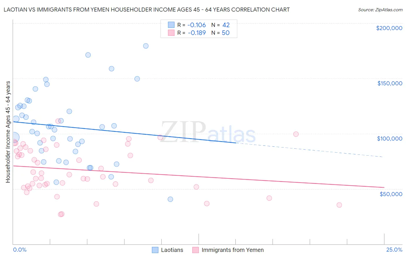 Laotian vs Immigrants from Yemen Householder Income Ages 45 - 64 years