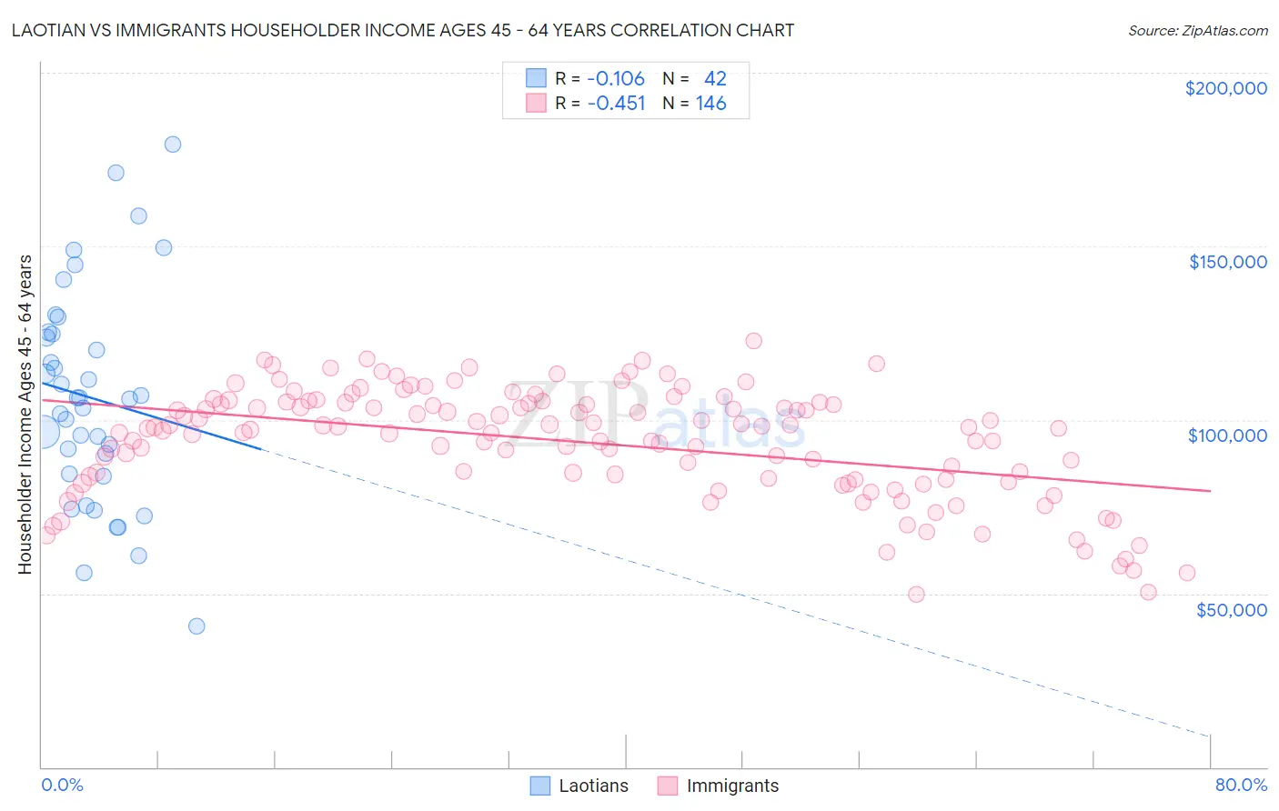 Laotian vs Immigrants Householder Income Ages 45 - 64 years