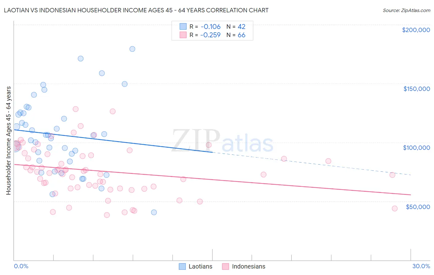 Laotian vs Indonesian Householder Income Ages 45 - 64 years