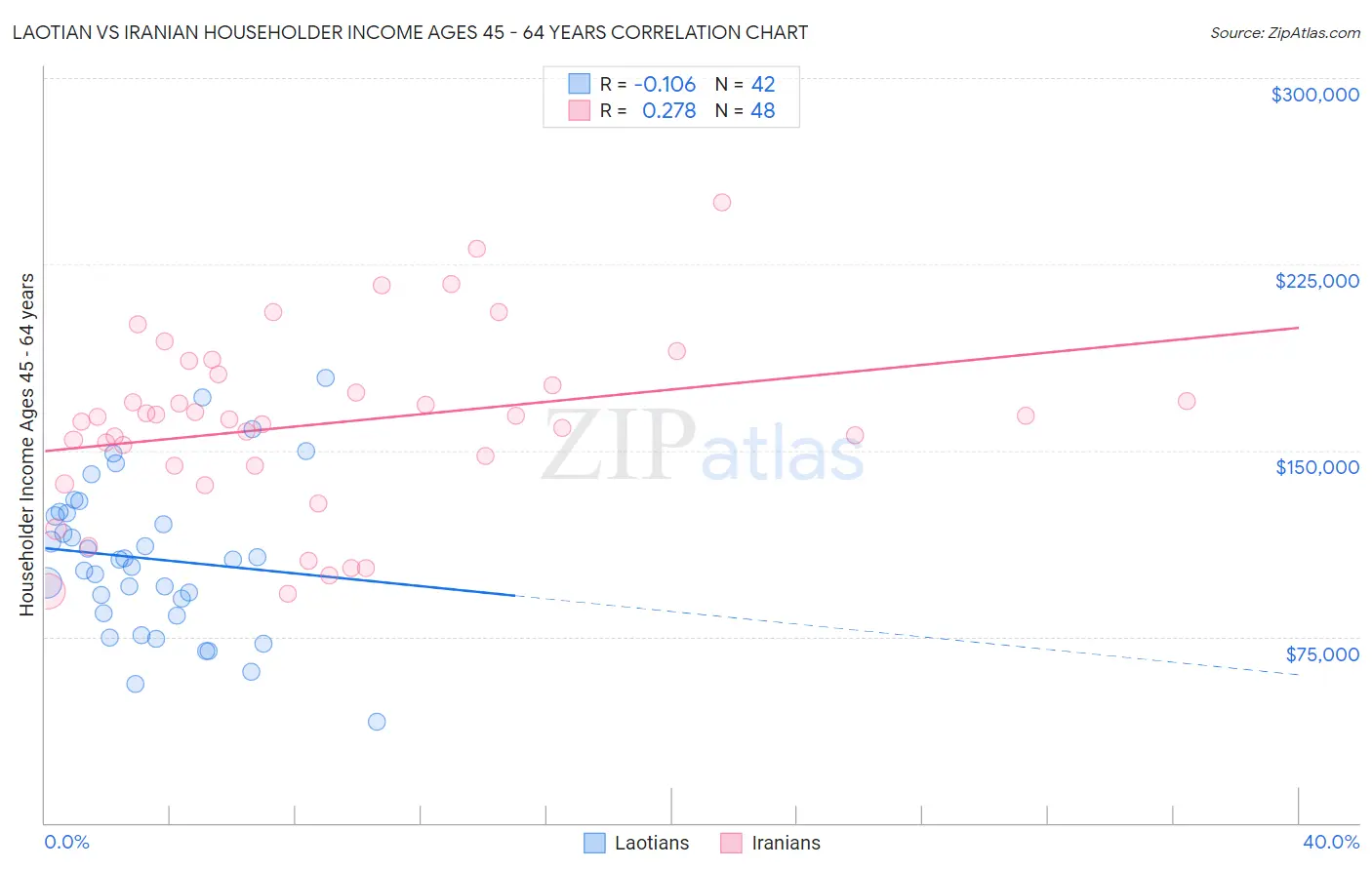 Laotian vs Iranian Householder Income Ages 45 - 64 years