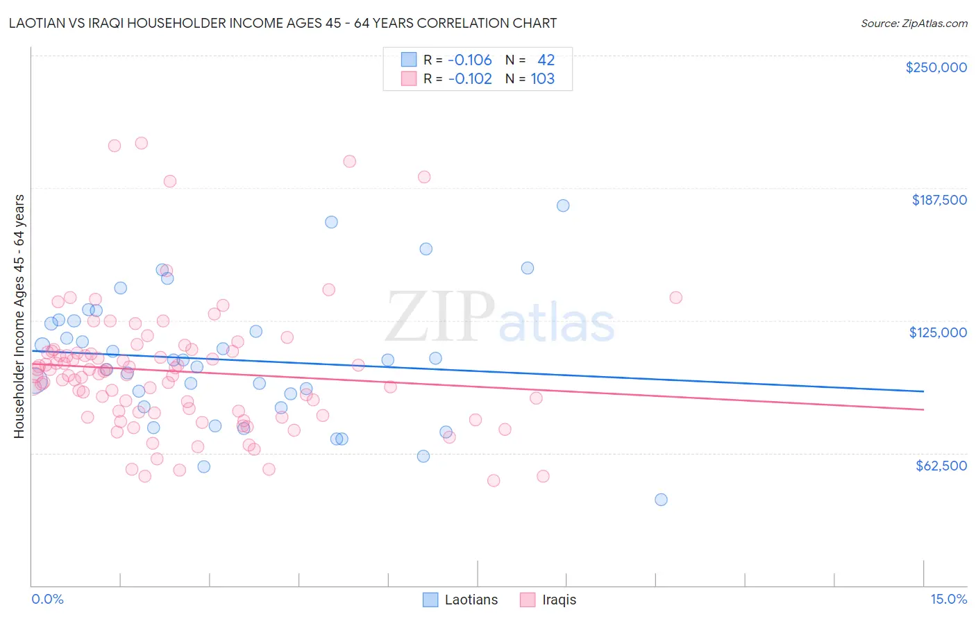Laotian vs Iraqi Householder Income Ages 45 - 64 years
