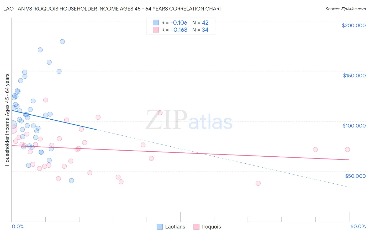 Laotian vs Iroquois Householder Income Ages 45 - 64 years