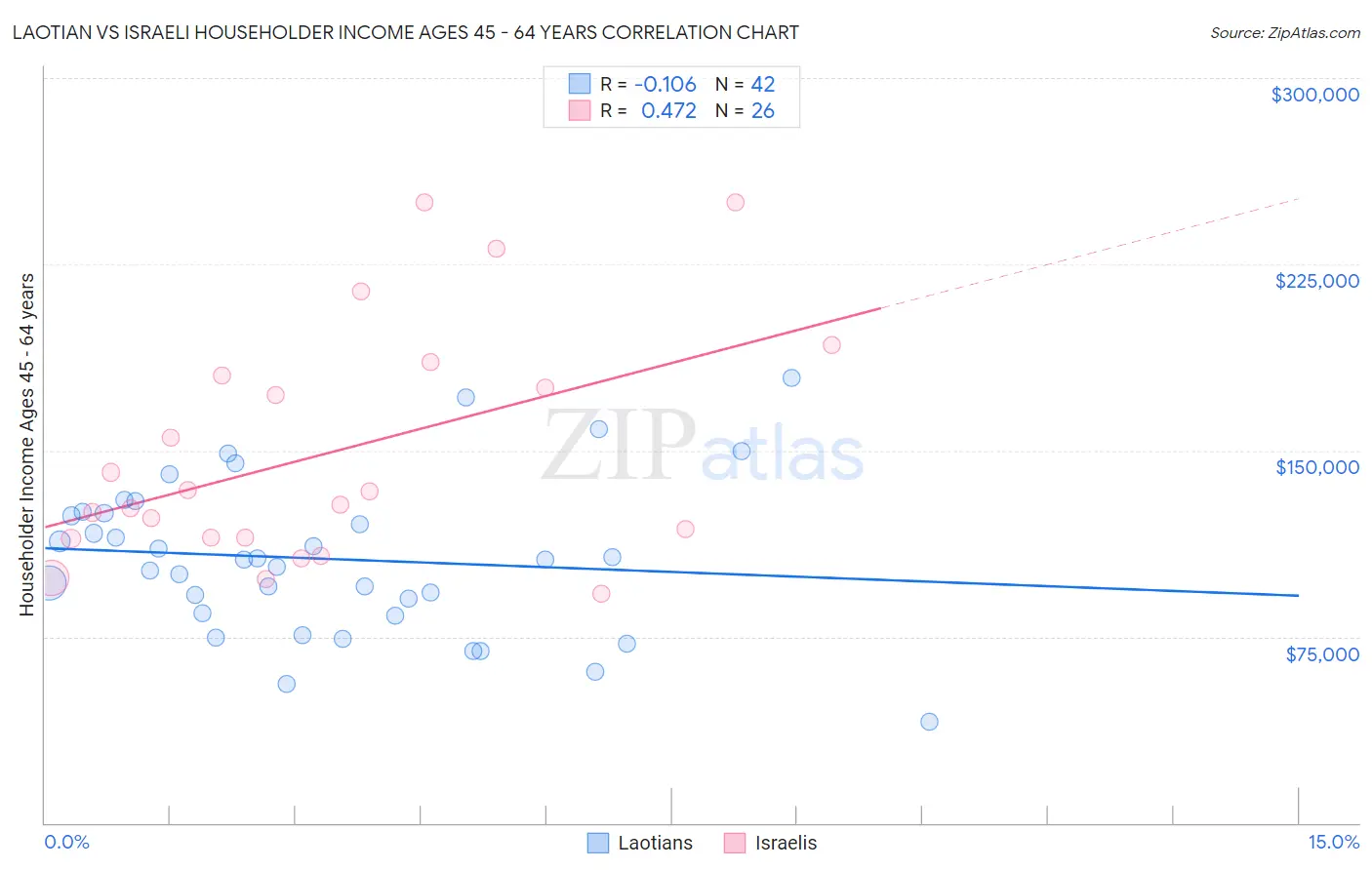 Laotian vs Israeli Householder Income Ages 45 - 64 years