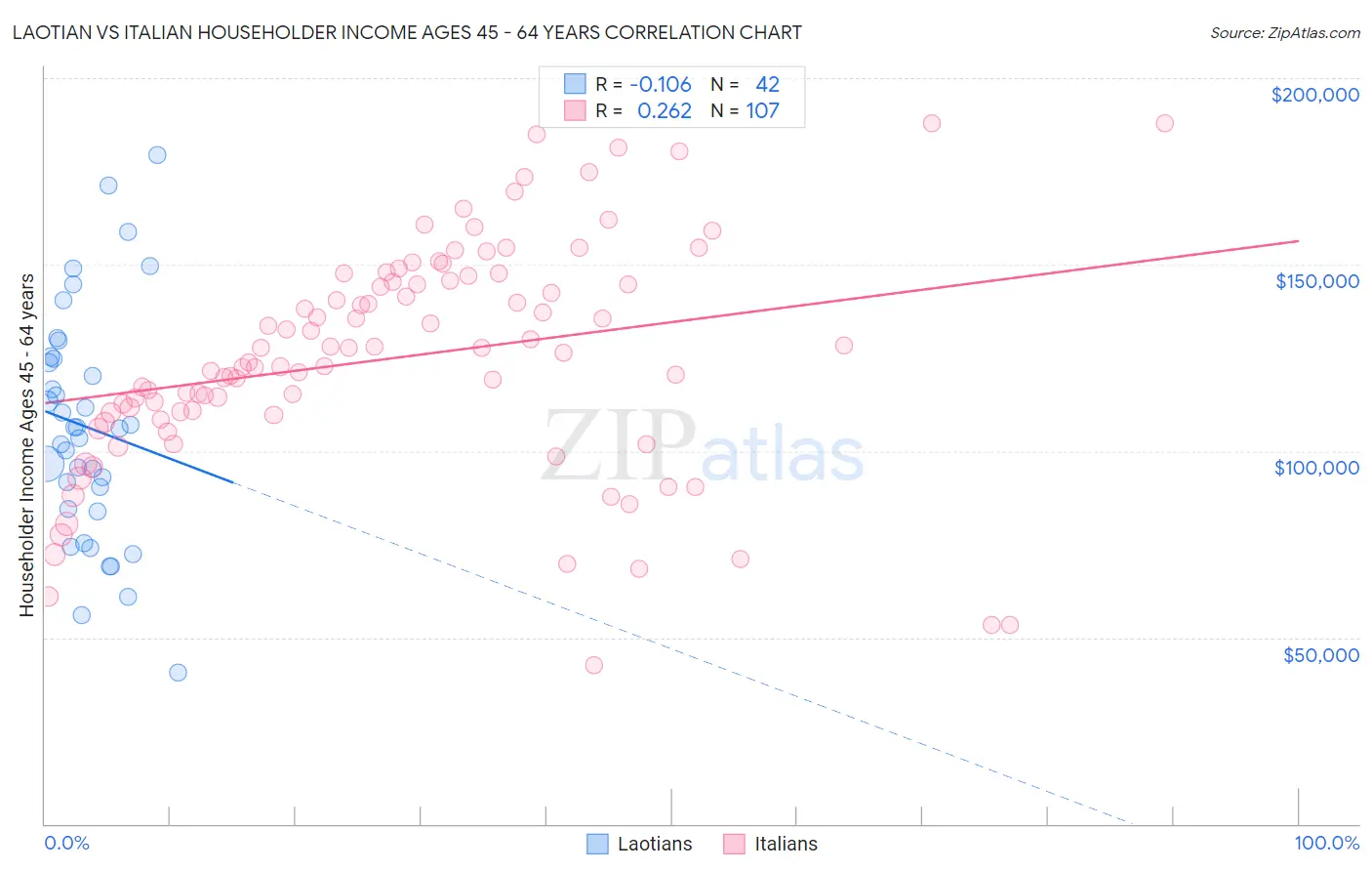 Laotian vs Italian Householder Income Ages 45 - 64 years