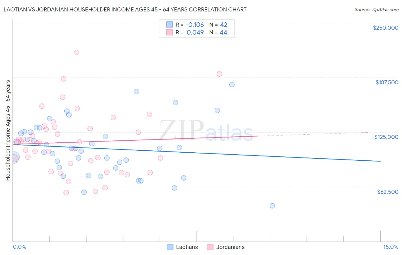 Laotian vs Jordanian Householder Income Ages 45 - 64 years