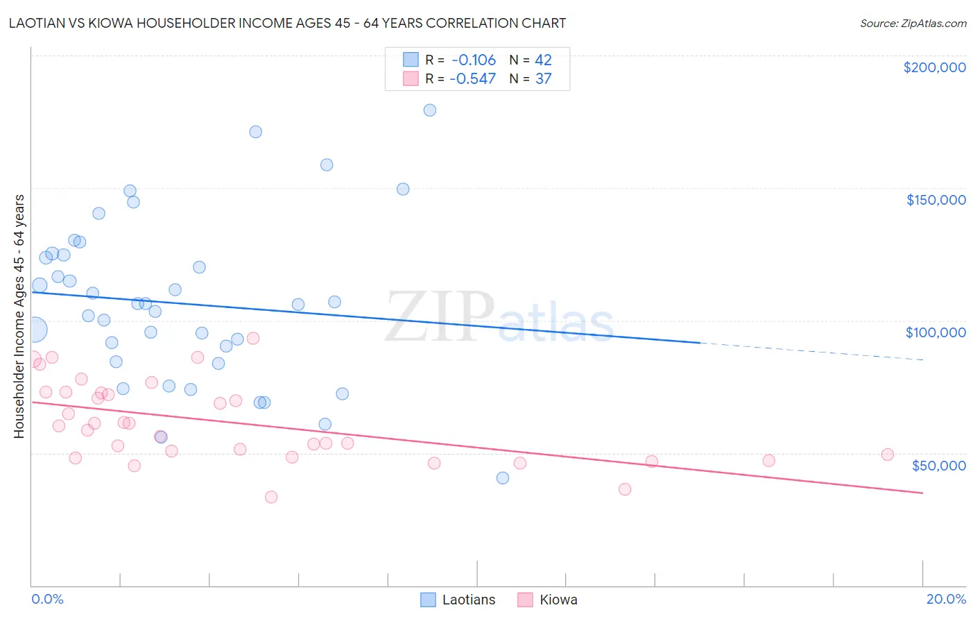 Laotian vs Kiowa Householder Income Ages 45 - 64 years