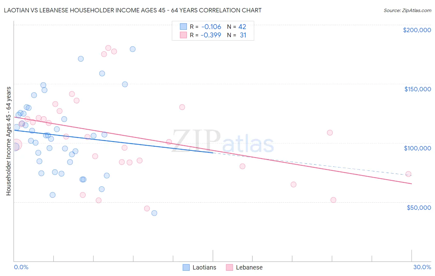 Laotian vs Lebanese Householder Income Ages 45 - 64 years