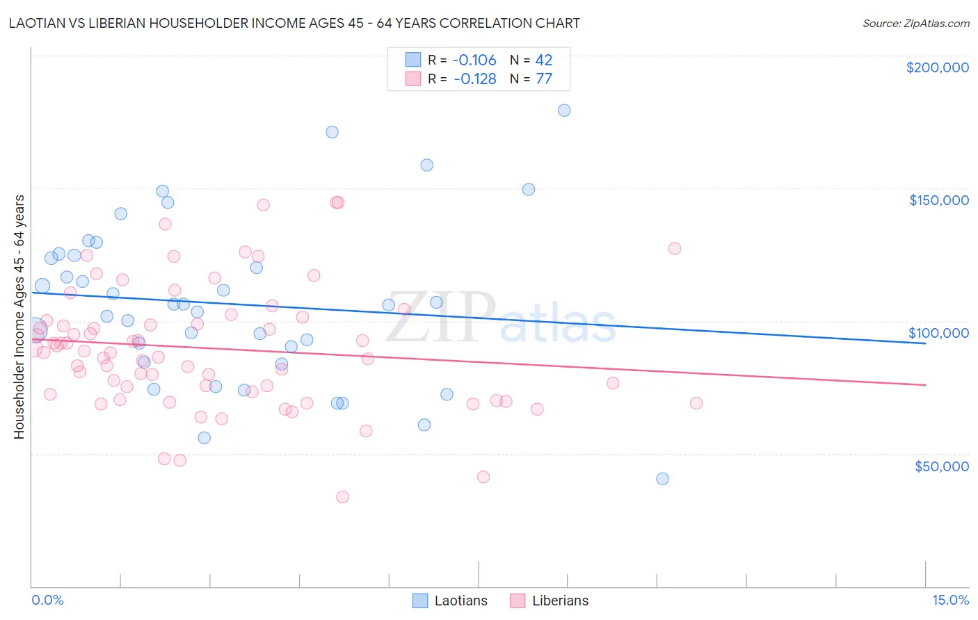 Laotian vs Liberian Householder Income Ages 45 - 64 years