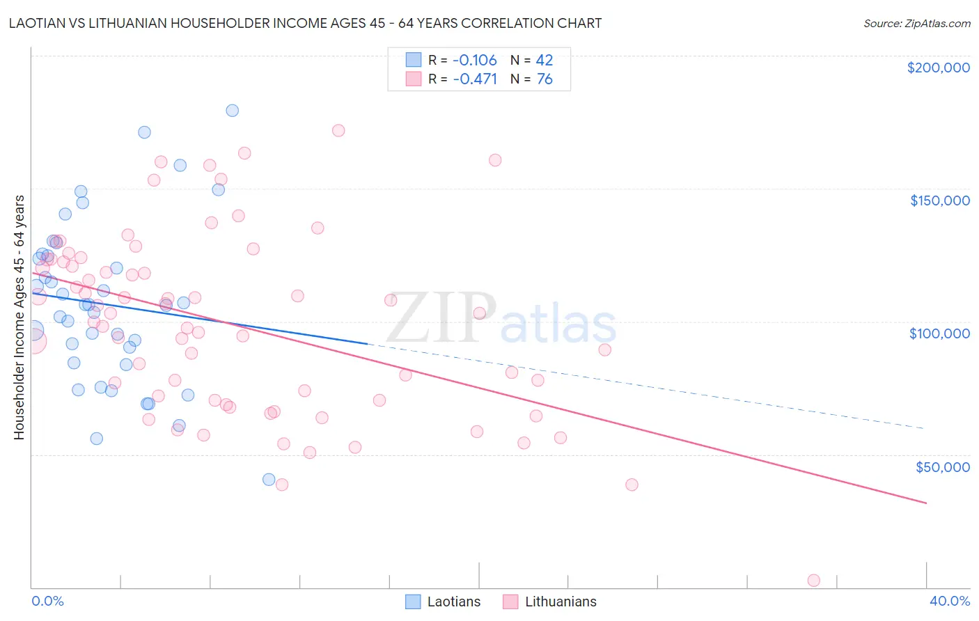 Laotian vs Lithuanian Householder Income Ages 45 - 64 years