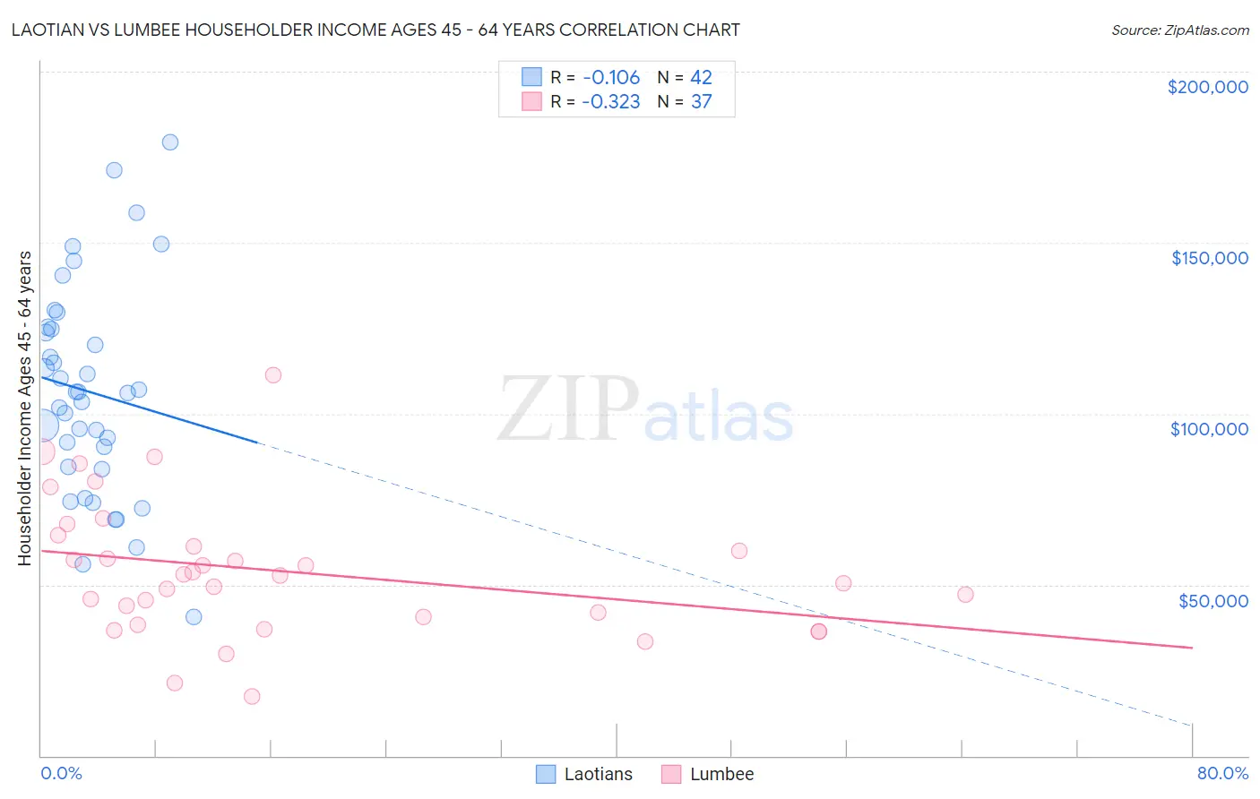 Laotian vs Lumbee Householder Income Ages 45 - 64 years